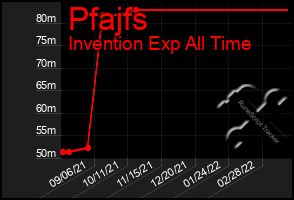 Total Graph of Pfajfs