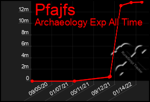 Total Graph of Pfajfs