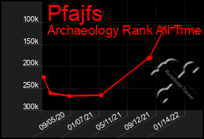 Total Graph of Pfajfs
