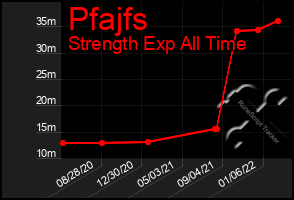 Total Graph of Pfajfs