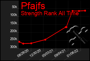 Total Graph of Pfajfs