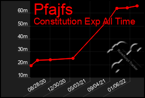 Total Graph of Pfajfs