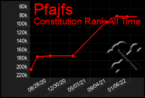 Total Graph of Pfajfs