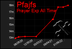 Total Graph of Pfajfs
