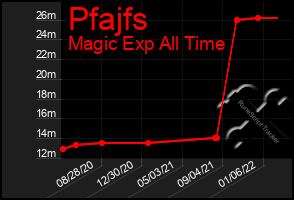 Total Graph of Pfajfs
