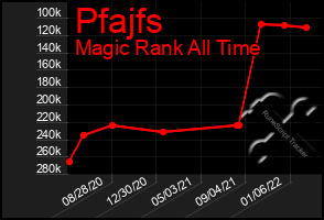 Total Graph of Pfajfs
