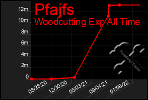 Total Graph of Pfajfs