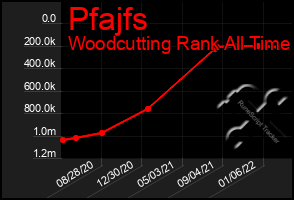 Total Graph of Pfajfs