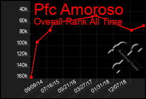 Total Graph of Pfc Amoroso