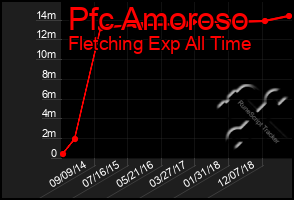 Total Graph of Pfc Amoroso