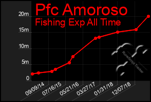 Total Graph of Pfc Amoroso