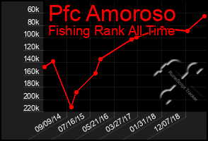 Total Graph of Pfc Amoroso