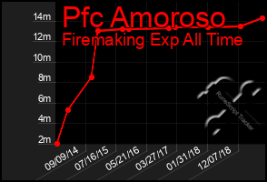 Total Graph of Pfc Amoroso