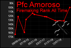 Total Graph of Pfc Amoroso