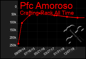 Total Graph of Pfc Amoroso