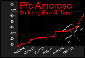 Total Graph of Pfc Amoroso