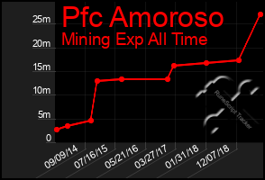 Total Graph of Pfc Amoroso