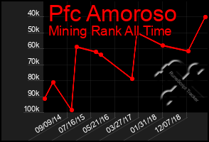 Total Graph of Pfc Amoroso