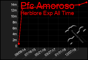 Total Graph of Pfc Amoroso