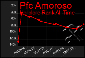 Total Graph of Pfc Amoroso