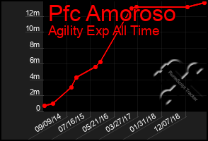 Total Graph of Pfc Amoroso