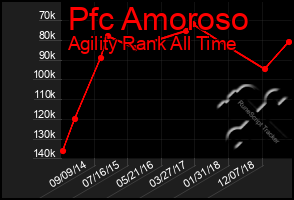 Total Graph of Pfc Amoroso