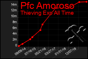Total Graph of Pfc Amoroso