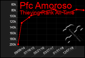 Total Graph of Pfc Amoroso