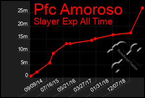 Total Graph of Pfc Amoroso