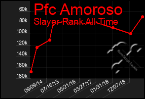 Total Graph of Pfc Amoroso