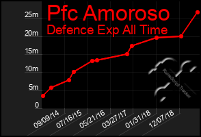 Total Graph of Pfc Amoroso