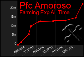 Total Graph of Pfc Amoroso