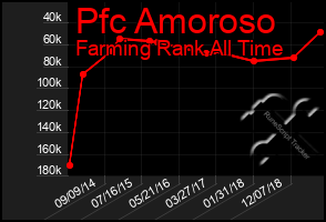 Total Graph of Pfc Amoroso