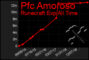 Total Graph of Pfc Amoroso