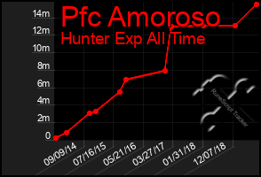 Total Graph of Pfc Amoroso