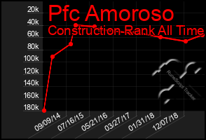 Total Graph of Pfc Amoroso