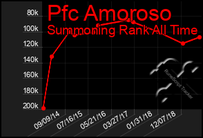 Total Graph of Pfc Amoroso