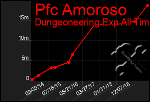 Total Graph of Pfc Amoroso