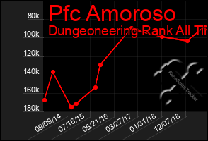 Total Graph of Pfc Amoroso