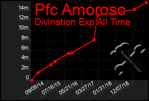 Total Graph of Pfc Amoroso