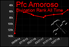 Total Graph of Pfc Amoroso