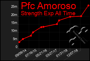 Total Graph of Pfc Amoroso