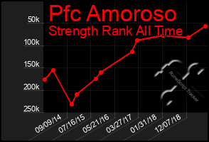 Total Graph of Pfc Amoroso