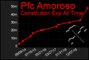 Total Graph of Pfc Amoroso