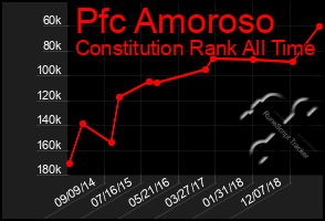 Total Graph of Pfc Amoroso