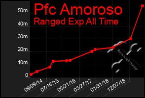 Total Graph of Pfc Amoroso