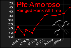 Total Graph of Pfc Amoroso