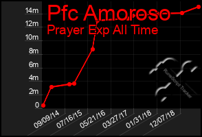 Total Graph of Pfc Amoroso