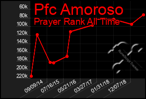 Total Graph of Pfc Amoroso