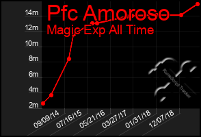 Total Graph of Pfc Amoroso